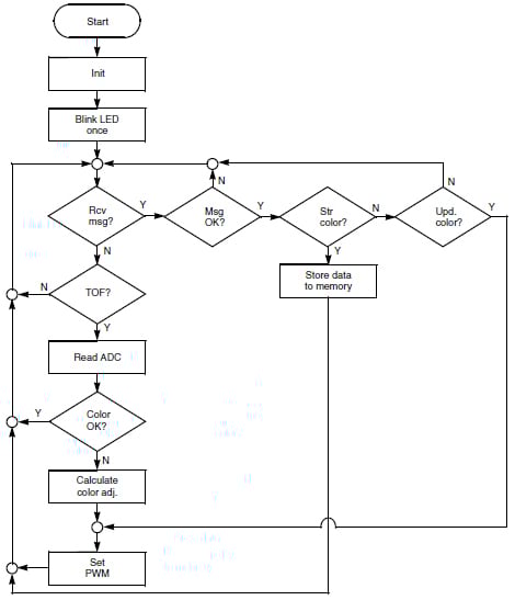 The digital signal controller leverages ADCs